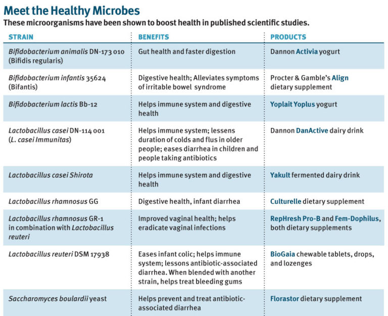 Probiotic_Chart The Saturday Evening Post