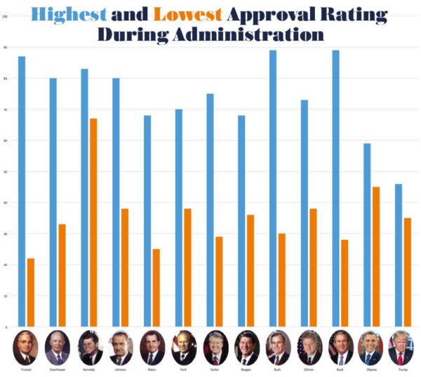 The Story of the Presidency in 7 Charts The Saturday Evening Post