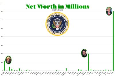 The Story Of The Presidency In 7 Charts | The Saturday Evening Post